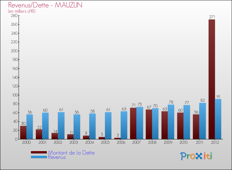 Evolution comparée de la dette et des revenus pour la commune de MAUZUN de 2000 à 2012 Comparaison de la dette et des revenus pour MAUZUN de 2000 à 2012