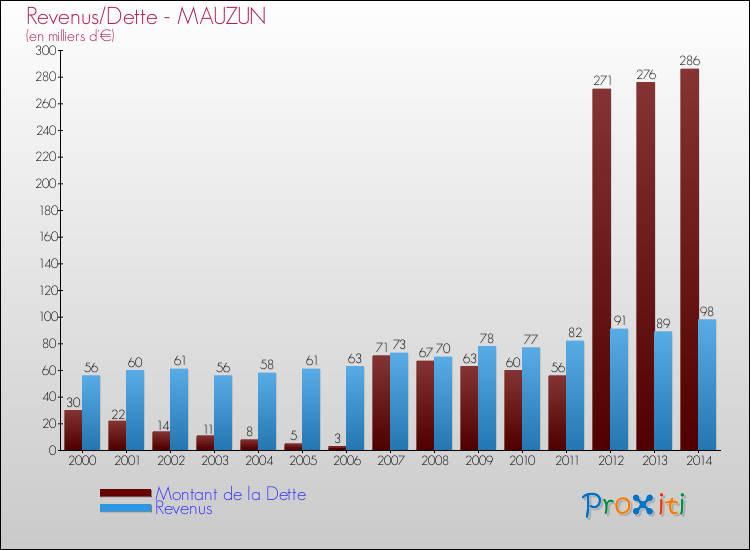 Evolution comparée de la dette et des revenus pour la commune de MAUZUN de 2000 à 2014 Comparaison de la dette et des revenus pour MAUZUN de 2000 à 2014