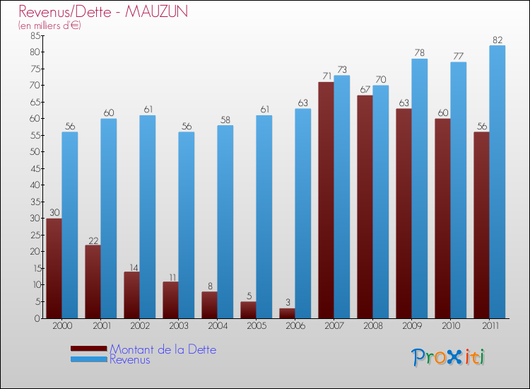 Evolution comparée de la dette et des revenus pour la commune de MAUZUN de 2000 à 2011 Comparaison de la dette et des revenus pour MAUZUN de 2000 à 2011