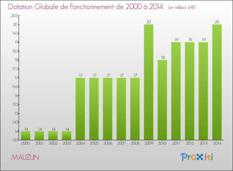 Evolution du montant de la Dotation Globale de Fonctionnement pour la commune de MAUZUN de 2000 à 2014 Evolution du montant de la Dotation Globale de Fonctionnement pour MAUZUN de 2000 à 2014