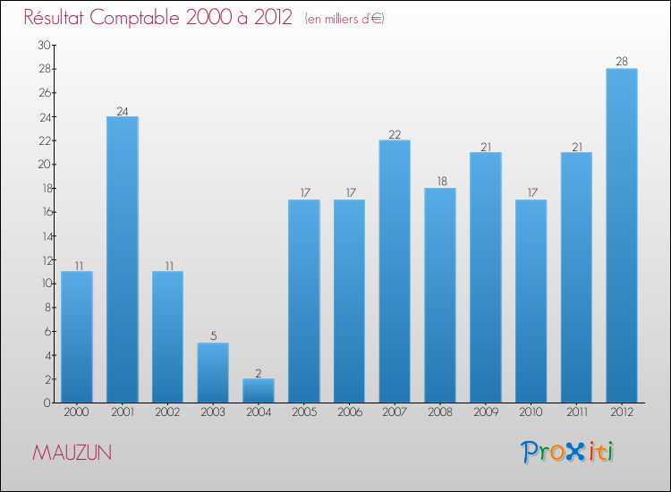 Evolution du résultat comptable pour la commune de MAUZUN de 2000 à 2012 Evolution du résultat comptable pour MAUZUN de 2000 à 2012