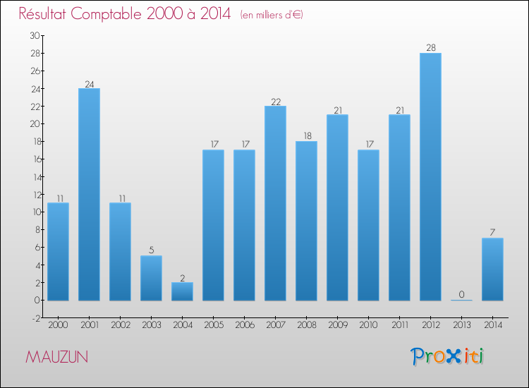 Evolution du résultat comptable pour la commune de MAUZUN de 2000 à 2014 Evolution du résultat comptable pour MAUZUN de 2000 à 2014