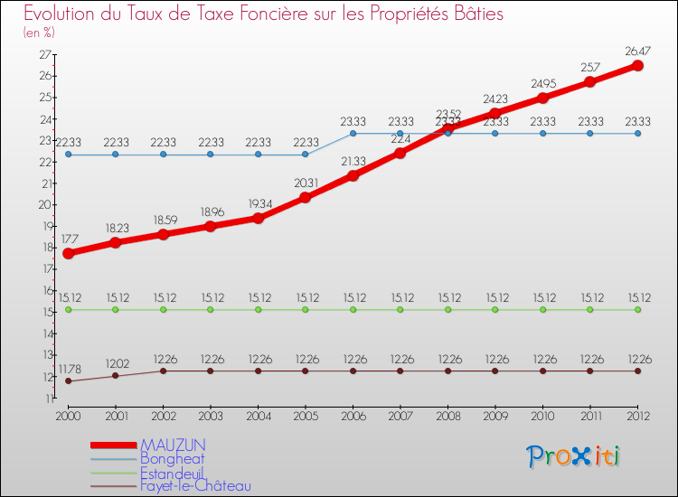 Evolution du taux de la taxe foncière sur le bati pour MAUZUN et les communes proches de 2000 à 2012 Comparaison des taux de taxe foncière sur le bati pour MAUZUN et les communes voisines de 2000 à 2012