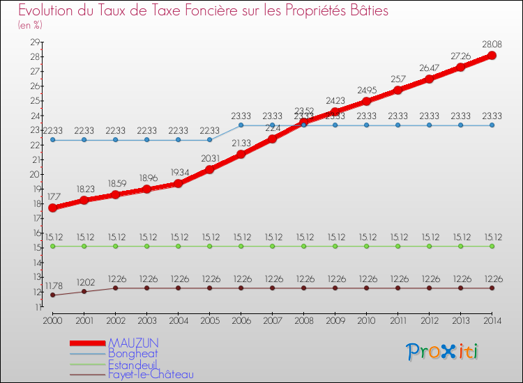 Evolution du taux de la taxe foncière sur le bati pour MAUZUN et les communes proches de 2000 à 2014 Comparaison des taux de taxe foncière sur le bati pour MAUZUN et les communes voisines de 2000 à 2014