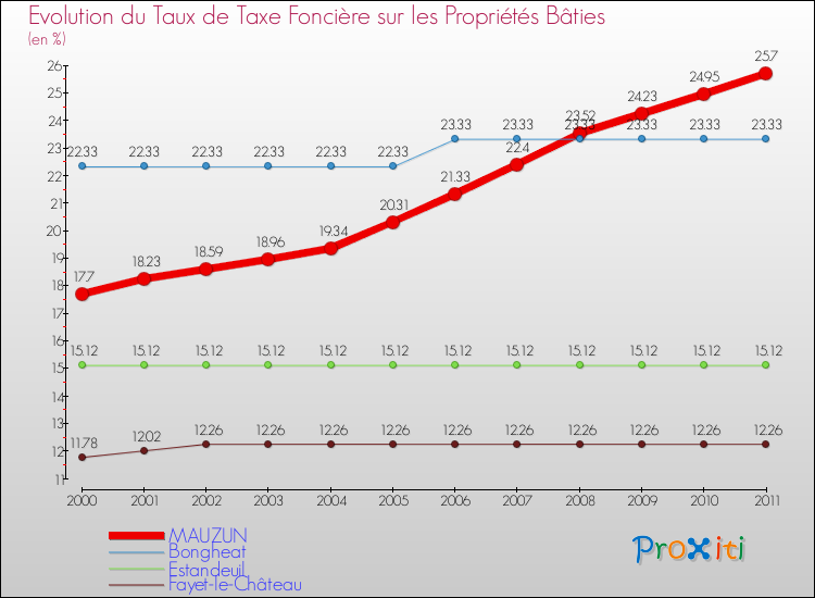 Evolution du taux de la taxe foncière sur le bati pour MAUZUN et les communes proches Comparaison des taux de taxe foncière sur le bati pour MAUZUN et les communes voisines