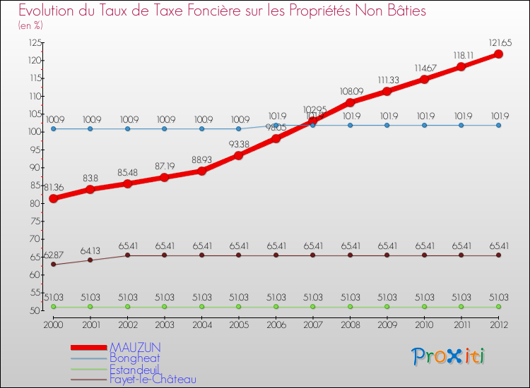 Evolution du taux de la taxe foncière sur les immeubles et terrains non batis pour MAUZUN et les communes proches de 2000 à 2012 Comparaison des taux de la taxe foncière sur les immeubles et terrains non batis pour MAUZUN et les communes voisines de 2000 à 2012