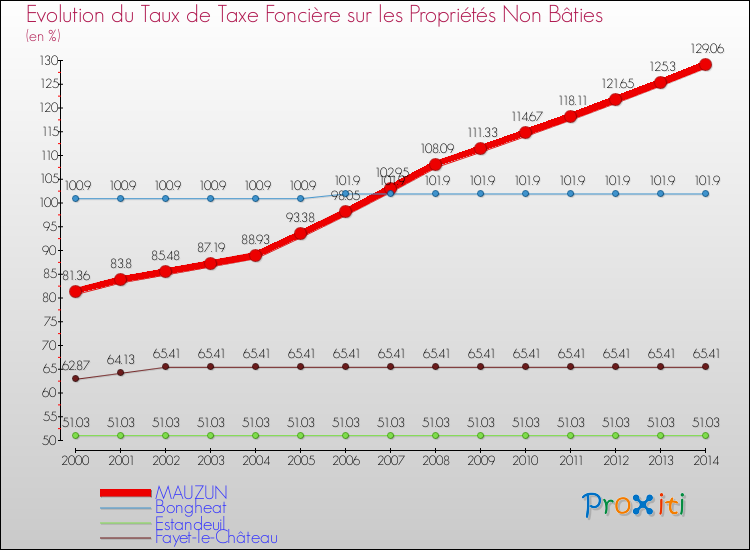 Evolution du taux de la taxe foncière sur les immeubles et terrains non batis pour MAUZUN et les communes proches de 2000 à 2014 Comparaison des taux de la taxe foncière sur les immeubles et terrains non batis pour MAUZUN et les communes voisines de 2000 à 2014