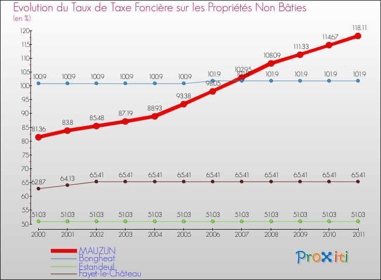 Evolution du taux de la taxe foncière sur les immeubles et terrains non batis pour MAUZUN et les communes proches Comparaison des taux de la taxe foncière sur les immeubles et terrains non batis pour MAUZUN et les communes voisines