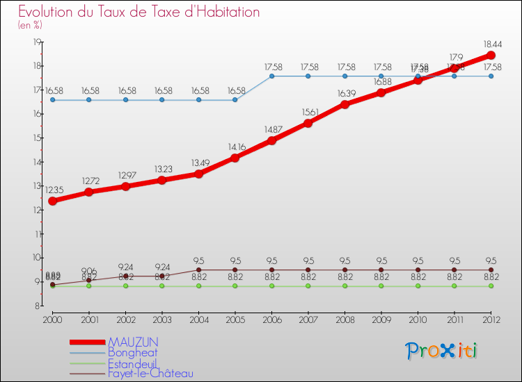 Evolution du taux de la taxe d'habitation pour MAUZUN et les communes proches Comparaison des taux de la taxe d'habitation pour MAUZUN et les communes voisines