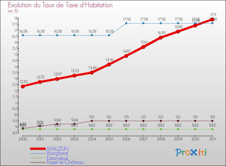 Evolution du taux de la taxe d'habitation pour MAUZUN et les communes proches Comparaison des taux de la taxe d'habitation pour MAUZUN et les communes voisines