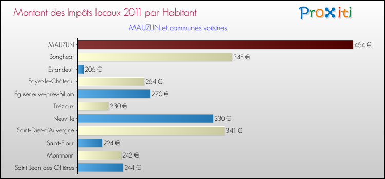 Montant des impôts locaux par Habitant pour MAUZUN et les communes proches Comparaison des impôts locaux par habitant pour MAUZUN et les communes voisines
