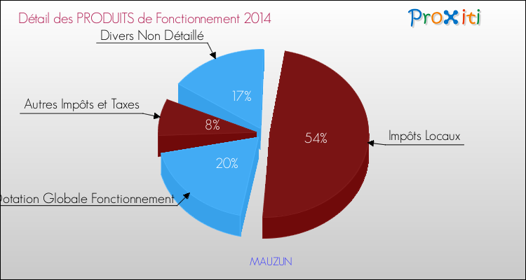 Décomposition du Budget de Fonctionnement 2014 de la commune de MAUZUN Budget de Fonctionnement 2014 pour la commune de MAUZUN