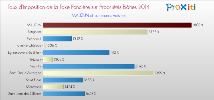 Taux d'imposition de la taxe foncière sur le bati 2014 pour MAUZUN et les communes proches Comparaison des taux d'imposition de la taxe foncière sur le bati 2014 pour MAUZUN et les communes voisines
