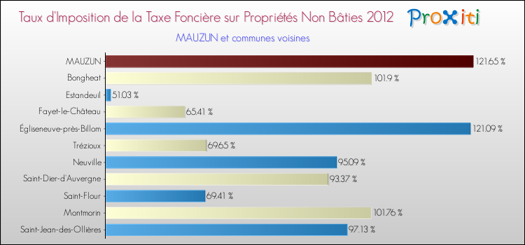 Taux d'imposition de la taxe foncière sur les immeubles et terrains non batis 2012 pour MAUZUN et les communes proches Comparaison des taux d'imposition de la taxe foncière sur les immeubles et terrains non batis 2012 pour MAUZUN et les communes voisines