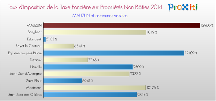 Taux d'imposition de la taxe foncière sur les immeubles et terrains non batis 2014 pour MAUZUN et les communes proches Comparaison des taux d'imposition de la taxe foncière sur les immeubles et terrains non batis 2014 pour MAUZUN et les communes voisines