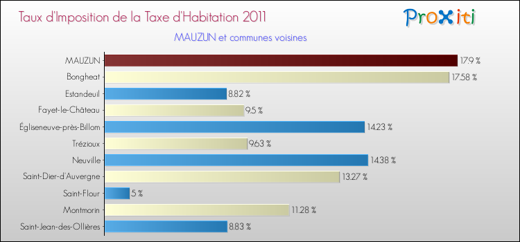 Taux d'imposition de la taxe d'habitation 2011 pour MAUZUN et les communes proches Comparaison des taux d'imposition de la taxe d'habitation 2011 pour MAUZUN et les communes voisines