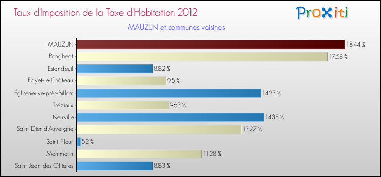 Taux d'imposition de la taxe d'habitation 2012 pour MAUZUN et les communes proches Comparaison des taux d'imposition de la taxe d'habitation 2012 pour MAUZUN et les communes voisines