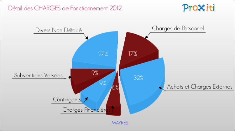 Décomposition des Charges de Fonctionnement 2012 de la commune de MAYRES Charges de Fonctionnement 2012 pour la commune de MAYRES