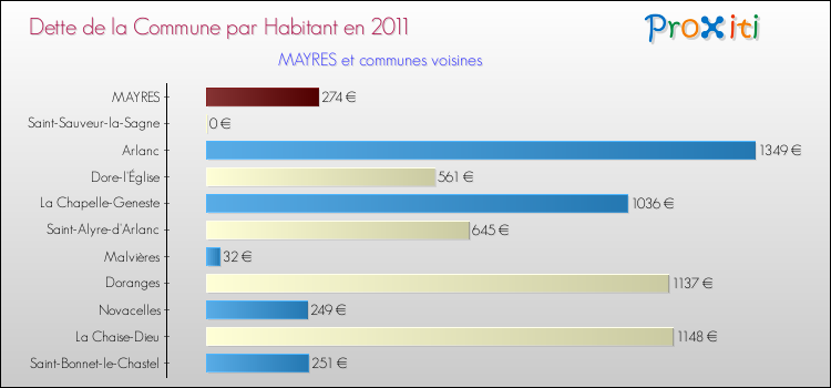 Dette par habitant de la commune en 2011 pour MAYRES et les communes proches Comparaison de la dette par habitant de la commune en 2011 pour MAYRES et les communes voisines
