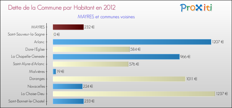 Dette par habitant de la commune en 2012 pour MAYRES et les communes proches Comparaison de la dette par habitant de la commune en 2012 pour MAYRES et les communes voisines