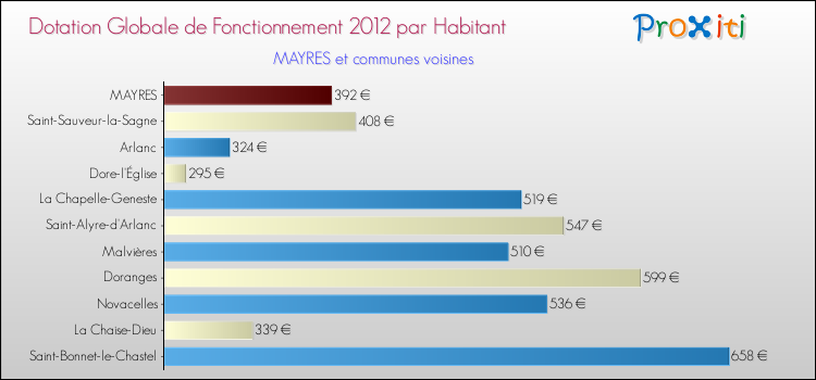 Montant des dotations globales de fonctionnement DGF par Habitant pour MAYRES et les communes proches Comparaison des des dotations globales de fonctionnement DGF par habitant pour MAYRES et les communes voisines