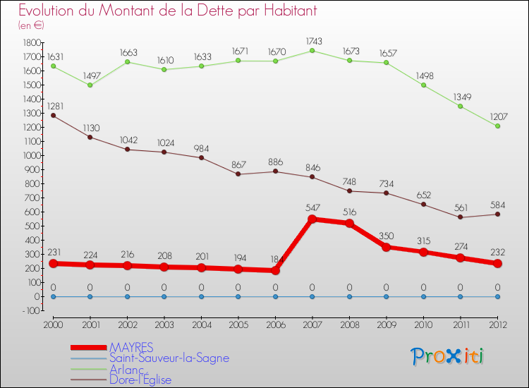 Evolution de la dette par habitant pour la commune de MAYRES et les communes proches de 2000 à 2012 Comparaison de la dette par habitant pour MAYRES et les communes voisines de 2000 à 2012