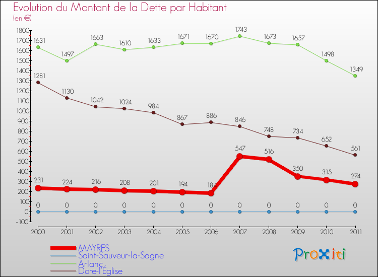 Evolution de la dette par habitant pour la commune de MAYRES et les communes proches Comparaison de la dette par habitant pour MAYRES et les communes voisines