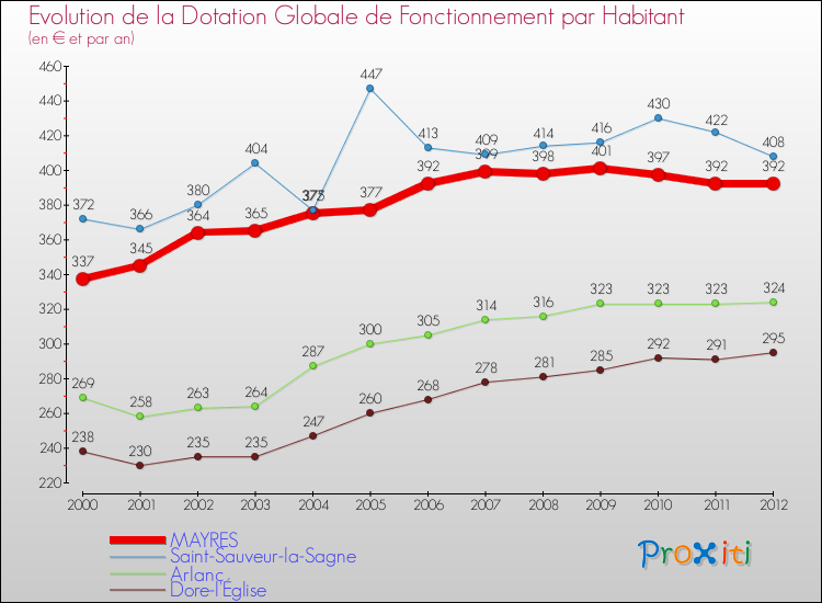 Evolution et montant de la dotation globale de fonctionnement par Habitant pour MAYRES et les communes proches Comparaison des dotations globales de fonctionnement par habitant pour MAYRES et les communes voisines