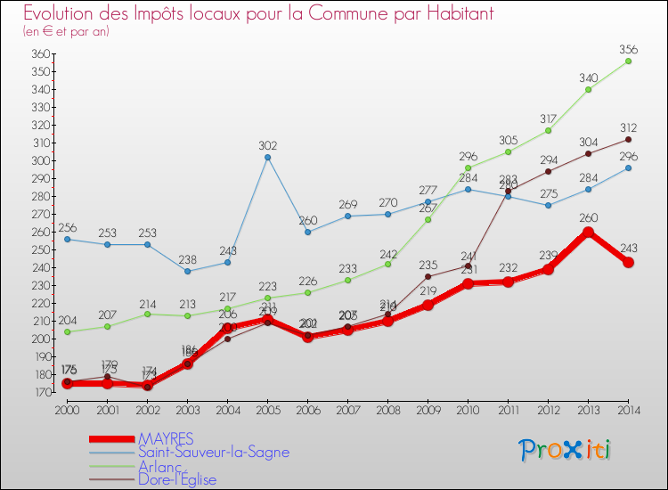 Evolution et montant des impôts locaux par Habitant pour MAYRES et les communes proches de 2000 à 2014 Comparaison des impôts locaux par habitant pour MAYRES et les communes voisines de 2000 à 2014