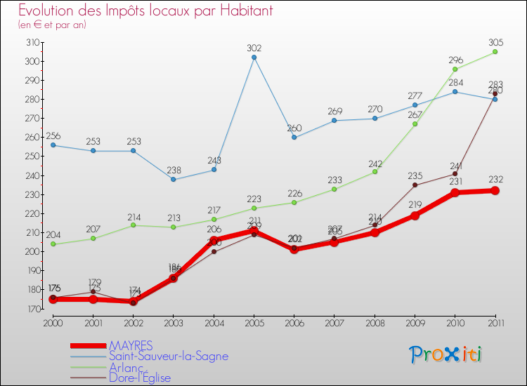 Evolution et montant des impôts locaux par Habitant pour MAYRES et les communes proches Comparaison des impôts locaux par habitant pour MAYRES et les communes voisines