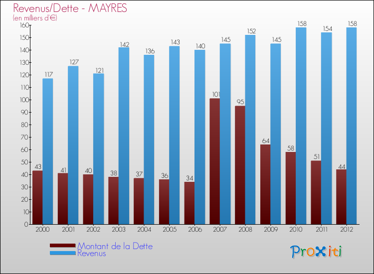 Evolution comparée de la dette et des revenus pour la commune de MAYRES de 2000 à 2012 Comparaison de la dette et des revenus pour MAYRES de 2000 à 2012