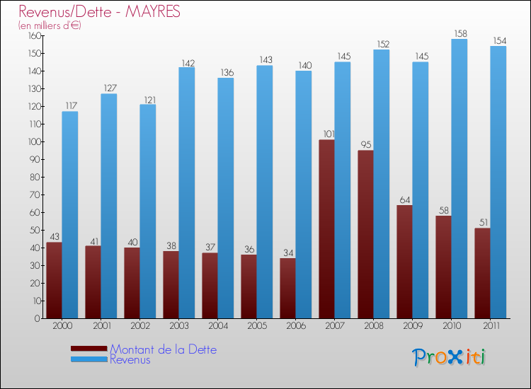 Evolution comparée de la dette et des revenus pour la commune de MAYRES de 2000 à 2011 Comparaison de la dette et des revenus pour MAYRES de 2000 à 2011
