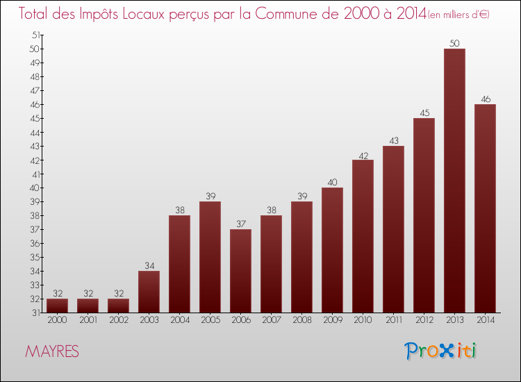 Evolution des Impôts Locaux pour la commune de MAYRES de 2000 à 2014 Evolution des Impôts Locaux pour MAYRES de 2000 à 2014
