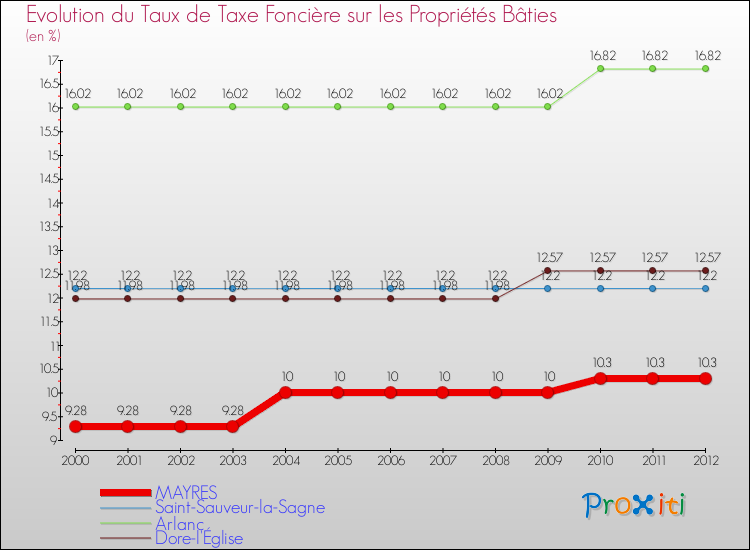 Evolution du taux de la taxe foncière sur le bati pour MAYRES et les communes proches de 2000 à 2012 Comparaison des taux de taxe foncière sur le bati pour MAYRES et les communes voisines de 2000 à 2012