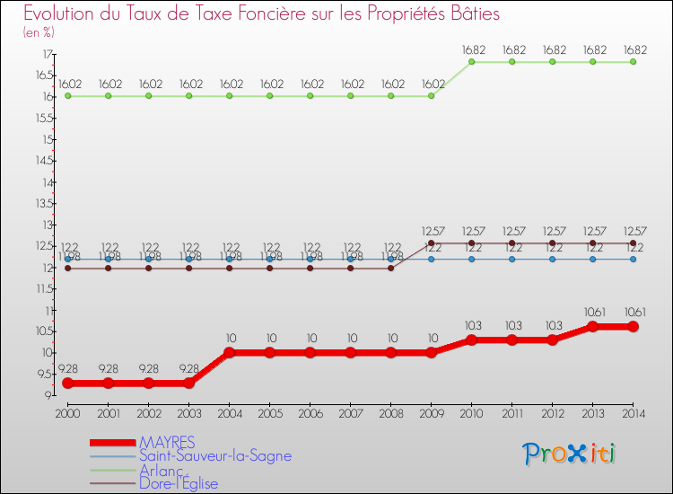 Evolution du taux de la taxe foncière sur le bati pour MAYRES et les communes proches de 2000 à 2014 Comparaison des taux de taxe foncière sur le bati pour MAYRES et les communes voisines de 2000 à 2014