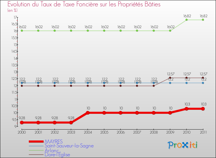 Evolution du taux de la taxe foncière sur le bati pour MAYRES et les communes proches Comparaison des taux de taxe foncière sur le bati pour MAYRES et les communes voisines