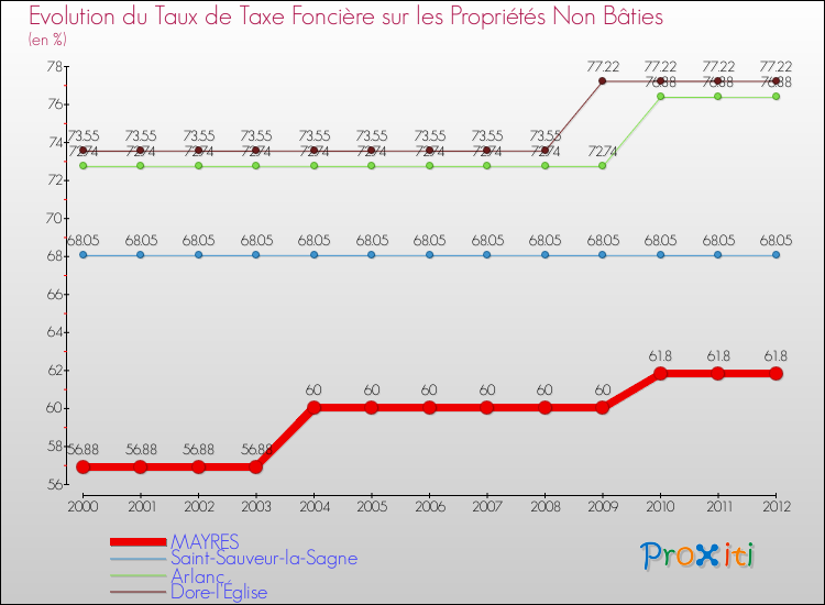 Evolution du taux de la taxe foncière sur les immeubles et terrains non batis pour MAYRES et les communes proches de 2000 à 2012 Comparaison des taux de la taxe foncière sur les immeubles et terrains non batis pour MAYRES et les communes voisines de 2000 à 2012