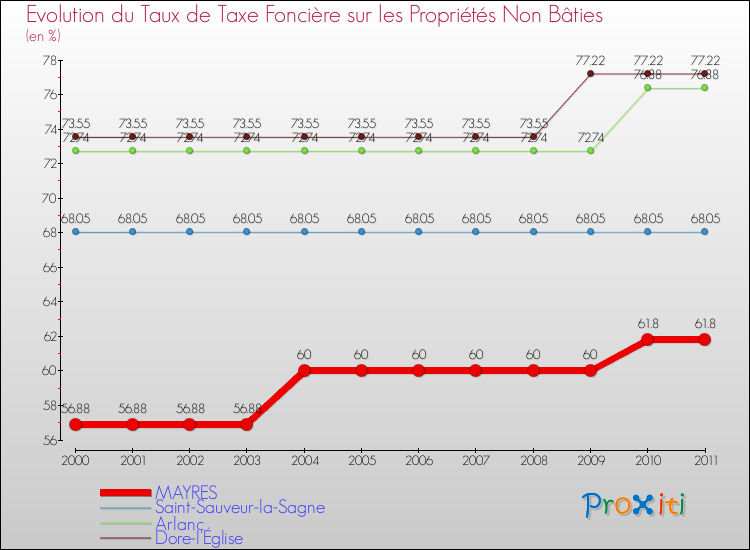 Evolution du taux de la taxe foncière sur les immeubles et terrains non batis pour MAYRES et les communes proches Comparaison des taux de la taxe foncière sur les immeubles et terrains non batis pour MAYRES et les communes voisines