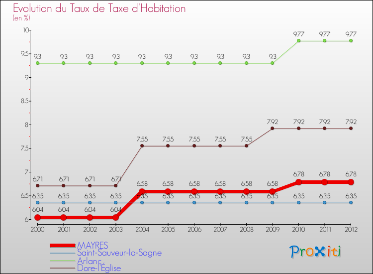 Evolution du taux de la taxe d'habitation pour MAYRES et les communes proches Comparaison des taux de la taxe d'habitation pour MAYRES et les communes voisines