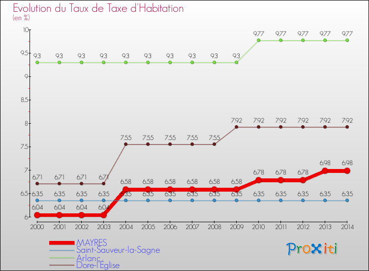 Evolution du taux de la taxe d'habitation pour MAYRES et les communes proches de 2000 à 2014 Comparaison des taux de la taxe d'habitation pour MAYRES et les communes voisines de 2000 à 2014