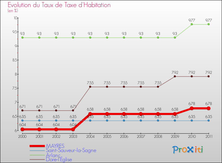 Evolution du taux de la taxe d'habitation pour MAYRES et les communes proches Comparaison des taux de la taxe d'habitation pour MAYRES et les communes voisines