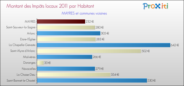 Montant des impôts locaux par Habitant pour MAYRES et les communes proches Comparaison des impôts locaux par habitant pour MAYRES et les communes voisines