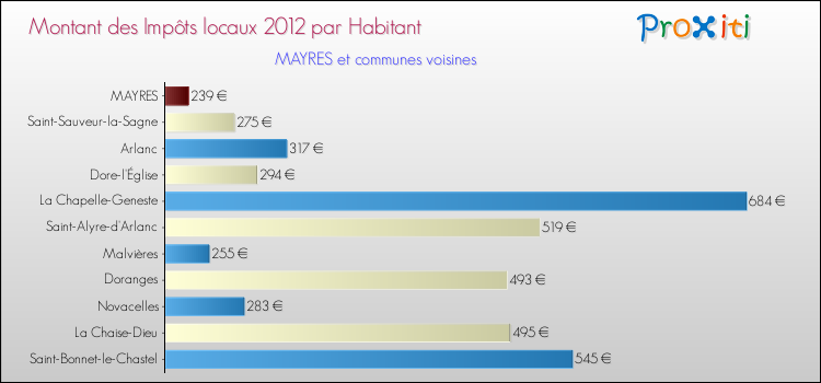 Montant des impôts locaux par Habitant pour MAYRES et les communes proches Comparaison des impôts locaux par habitant pour MAYRES et les communes voisines