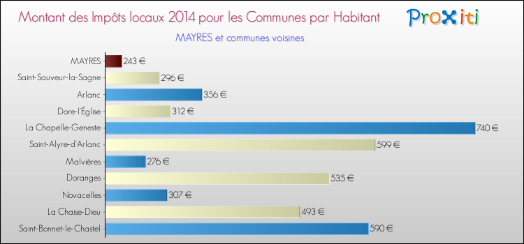Montant des impôts locaux par Habitant pour MAYRES et les communes proches en 2014 Comparaison des impôts locaux par habitant pour MAYRES et les communes voisines en 2014