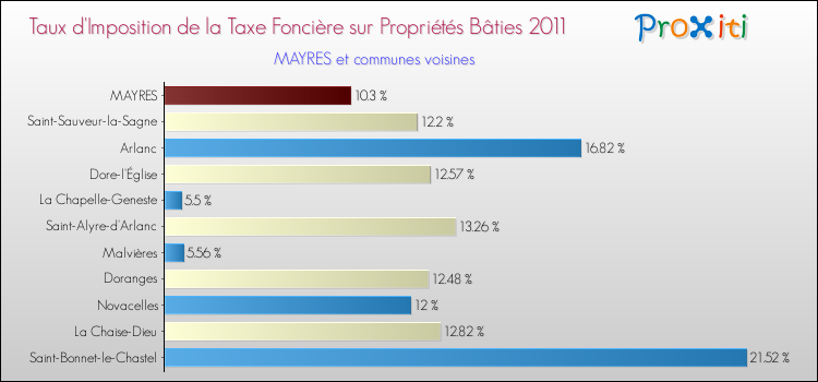Taux d'imposition de la taxe foncière sur le bati 2011 pour MAYRES et les communes proches Comparaison des taux d'imposition de la taxe foncière sur le bati 2011 pour MAYRES et les communes voisines