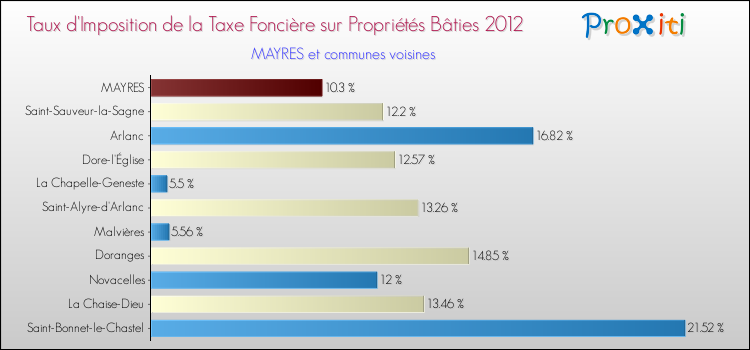 Taux d'imposition de la taxe foncière sur le bati 2012 pour MAYRES et les communes proches Comparaison des taux d'imposition de la taxe foncière sur le bati 2012 pour MAYRES et les communes voisines