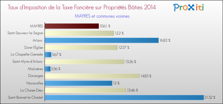 Taux d'imposition de la taxe foncière sur le bati 2014 pour MAYRES et les communes proches Comparaison des taux d'imposition de la taxe foncière sur le bati 2014 pour MAYRES et les communes voisines