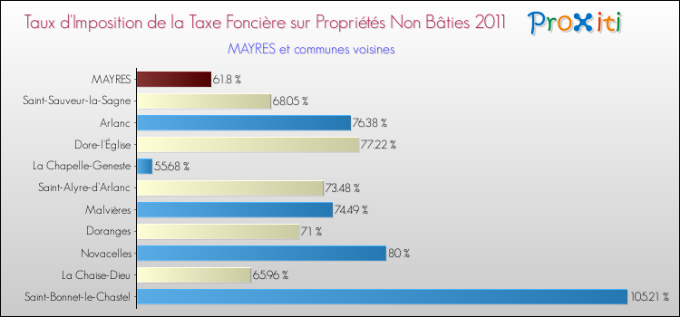 Taux d'imposition de la taxe foncière sur les immeubles et terrains non batis 2011 pour MAYRES et les communes proches Comparaison des taux d'imposition de la taxe foncière sur les immeubles et terrains non batis 2011 pour MAYRES et les communes voisines