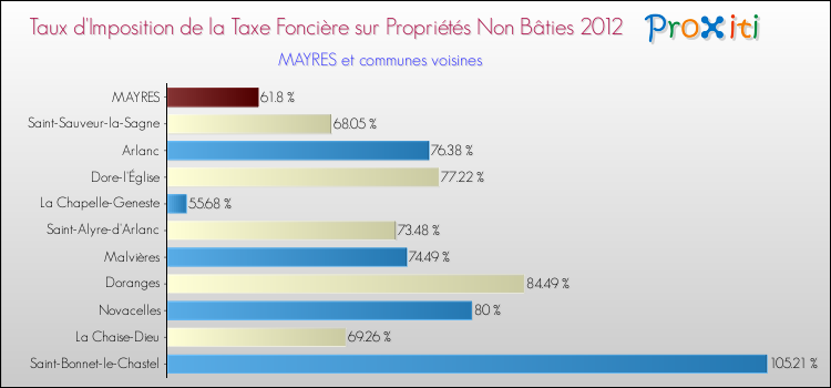 Taux d'imposition de la taxe foncière sur les immeubles et terrains non batis 2012 pour MAYRES et les communes proches Comparaison des taux d'imposition de la taxe foncière sur les immeubles et terrains non batis 2012 pour MAYRES et les communes voisines