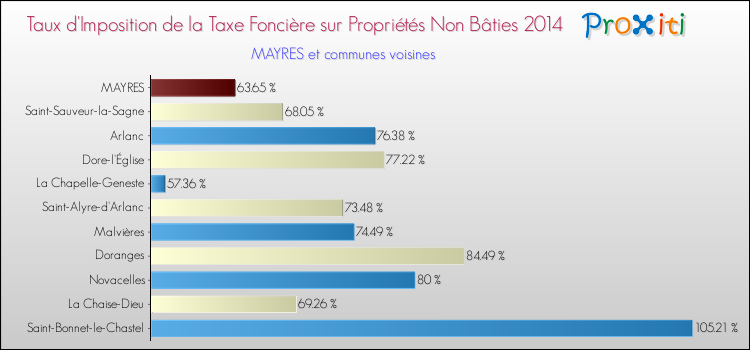 Taux d'imposition de la taxe foncière sur les immeubles et terrains non batis 2014 pour MAYRES et les communes proches Comparaison des taux d'imposition de la taxe foncière sur les immeubles et terrains non batis 2014 pour MAYRES et les communes voisines